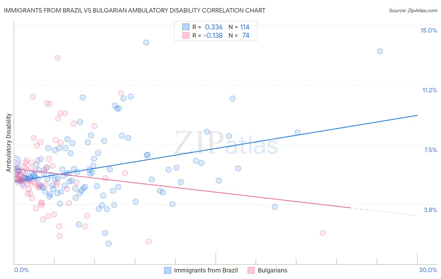 Immigrants from Brazil vs Bulgarian Ambulatory Disability