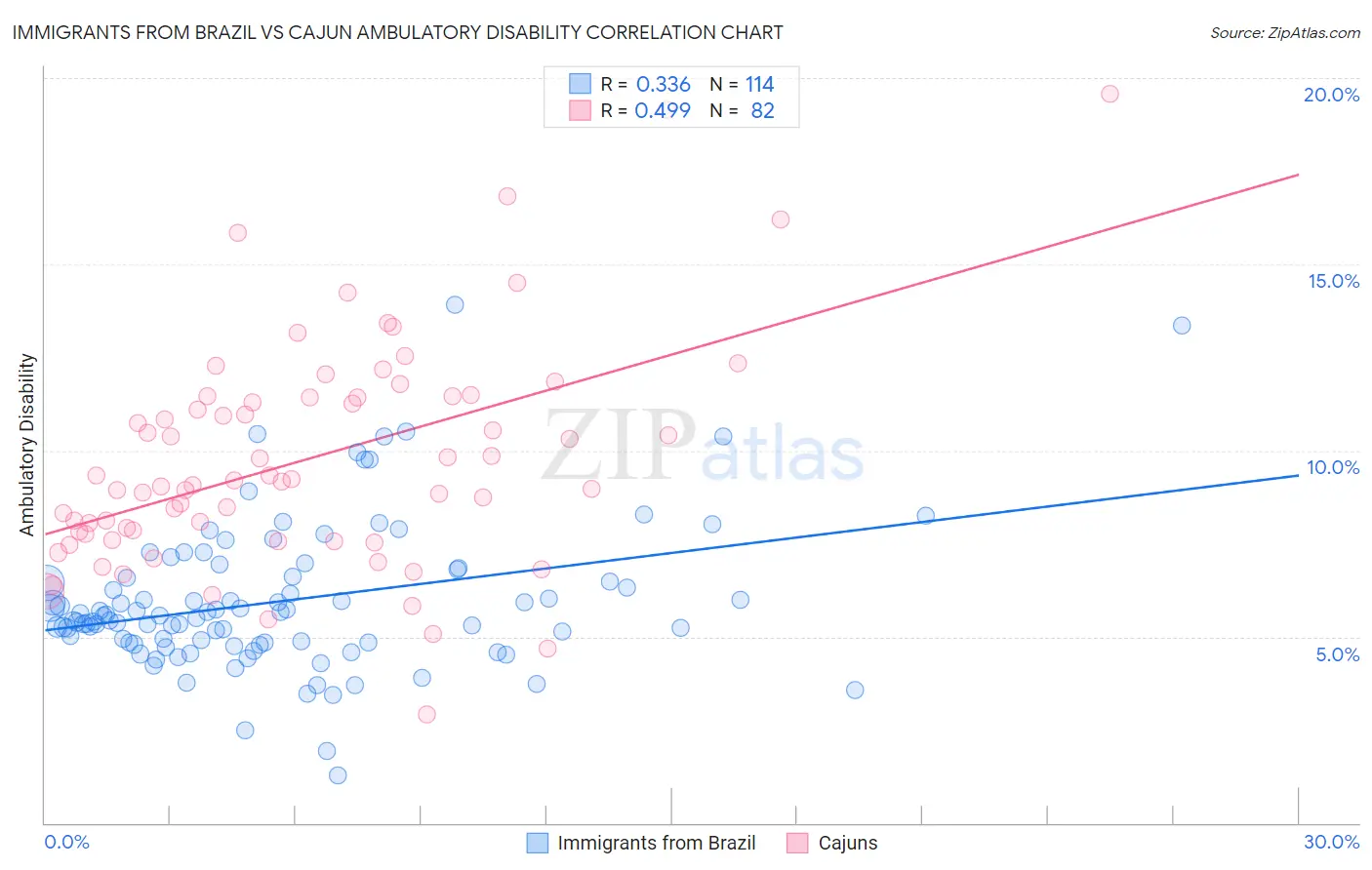 Immigrants from Brazil vs Cajun Ambulatory Disability