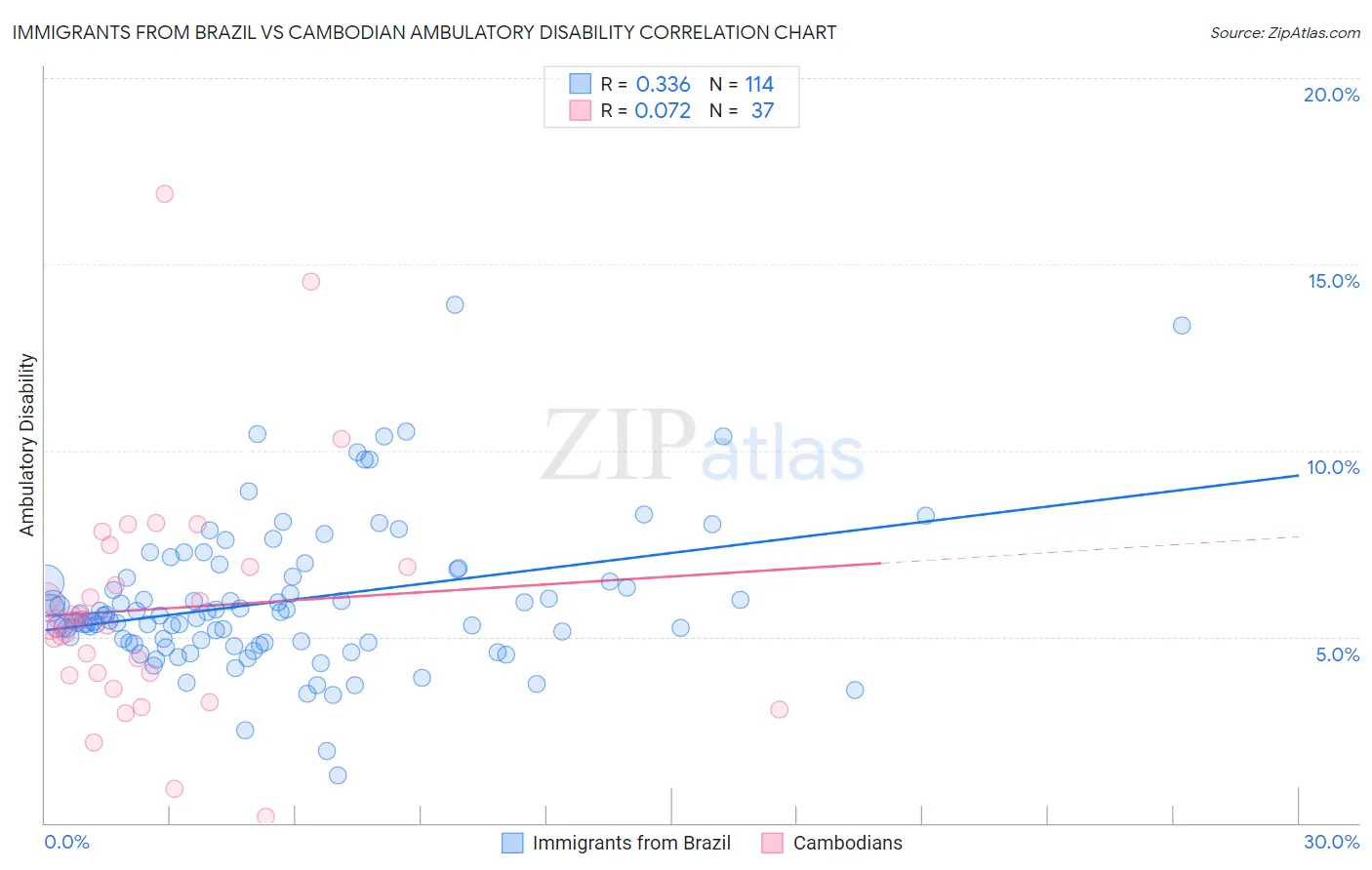 Immigrants from Brazil vs Cambodian Ambulatory Disability