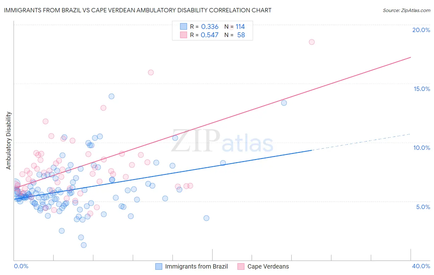 Immigrants from Brazil vs Cape Verdean Ambulatory Disability