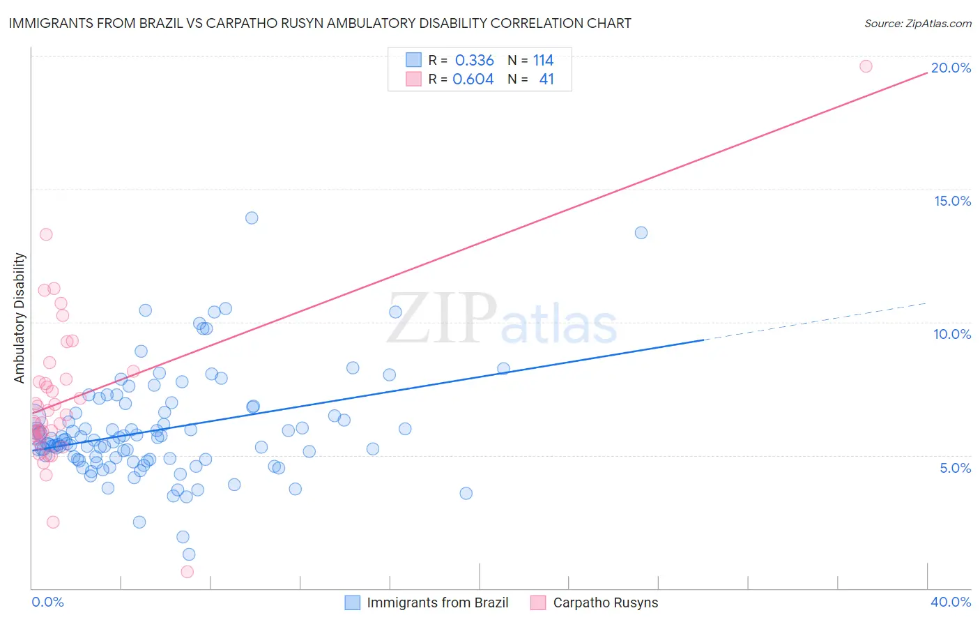 Immigrants from Brazil vs Carpatho Rusyn Ambulatory Disability