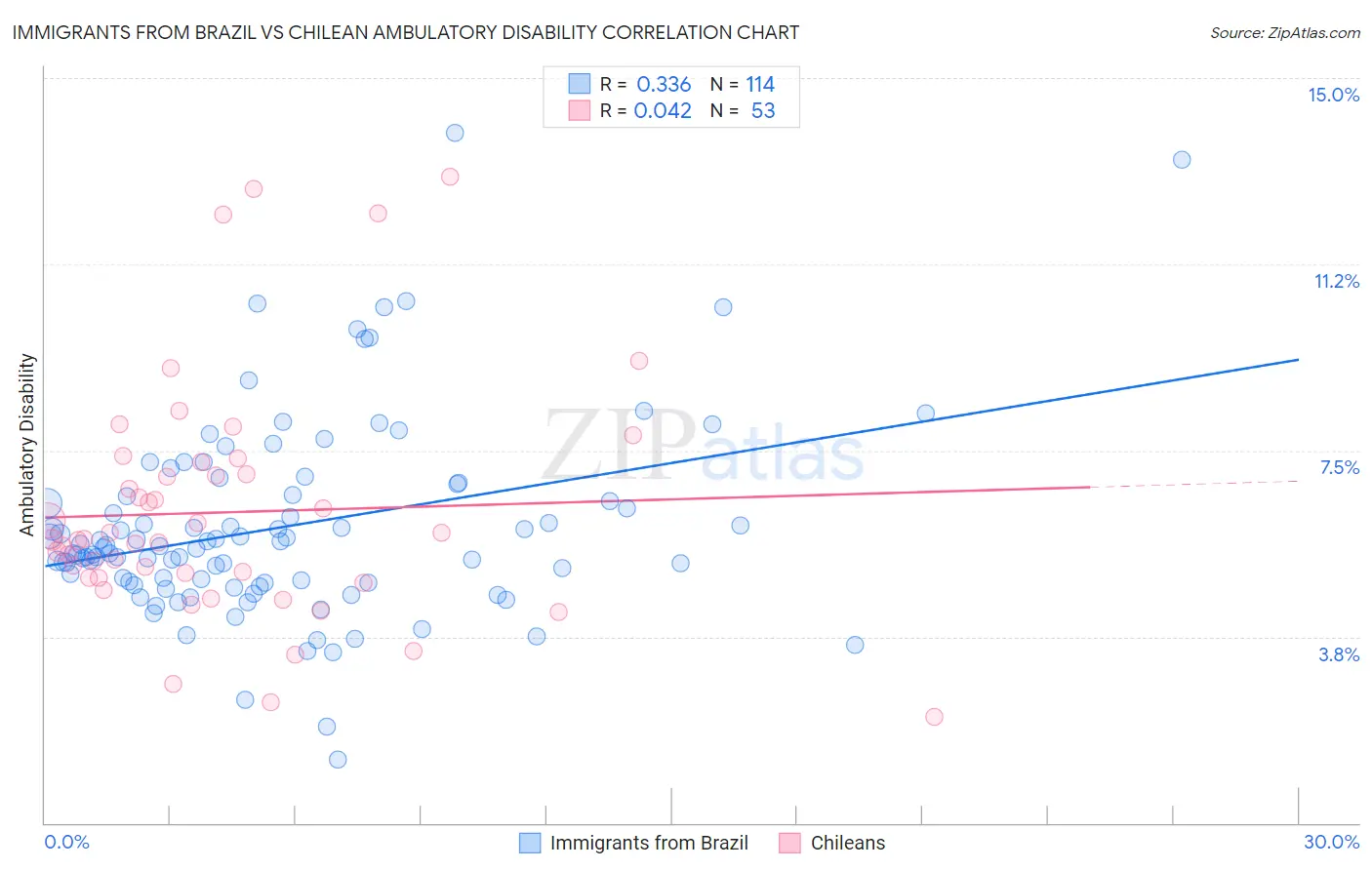 Immigrants from Brazil vs Chilean Ambulatory Disability