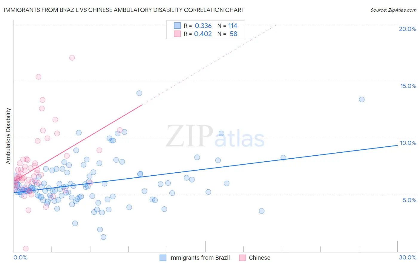 Immigrants from Brazil vs Chinese Ambulatory Disability
