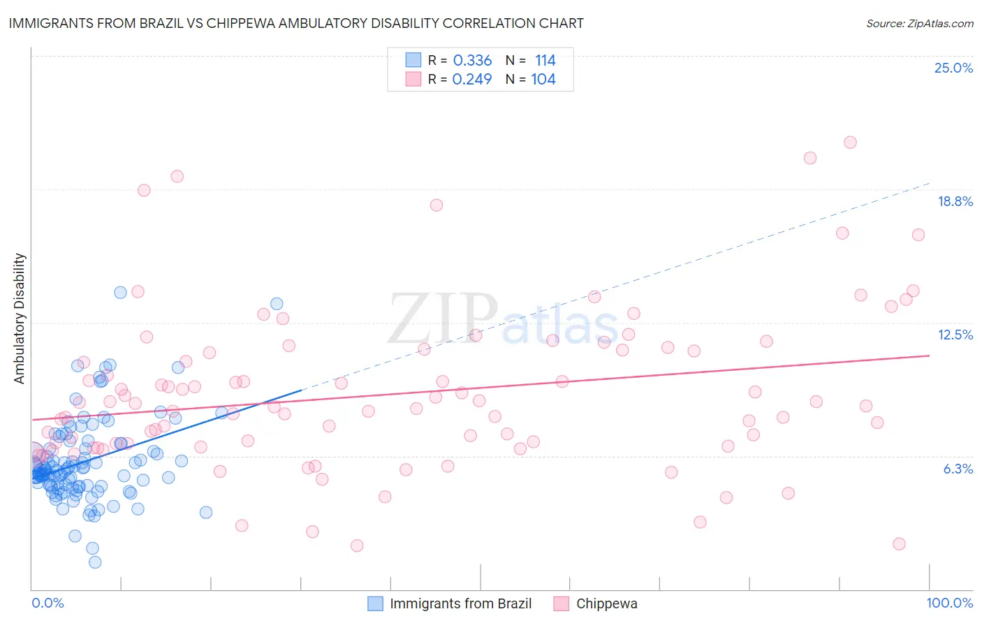 Immigrants from Brazil vs Chippewa Ambulatory Disability