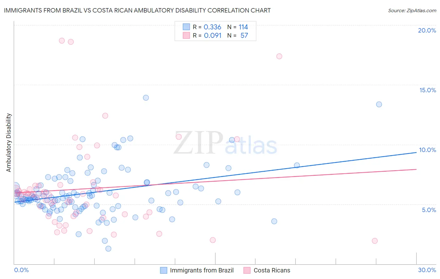 Immigrants from Brazil vs Costa Rican Ambulatory Disability