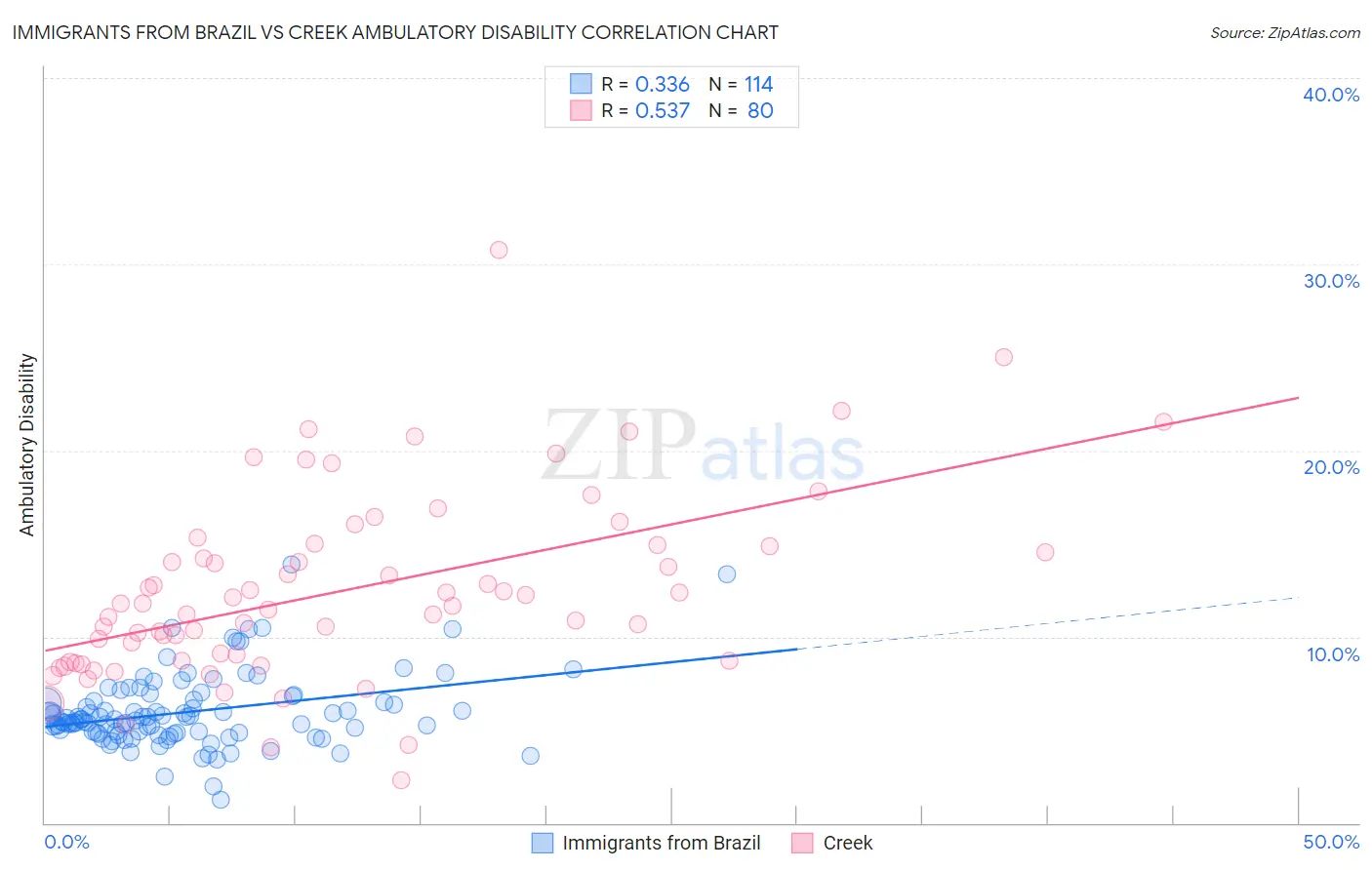 Immigrants from Brazil vs Creek Ambulatory Disability