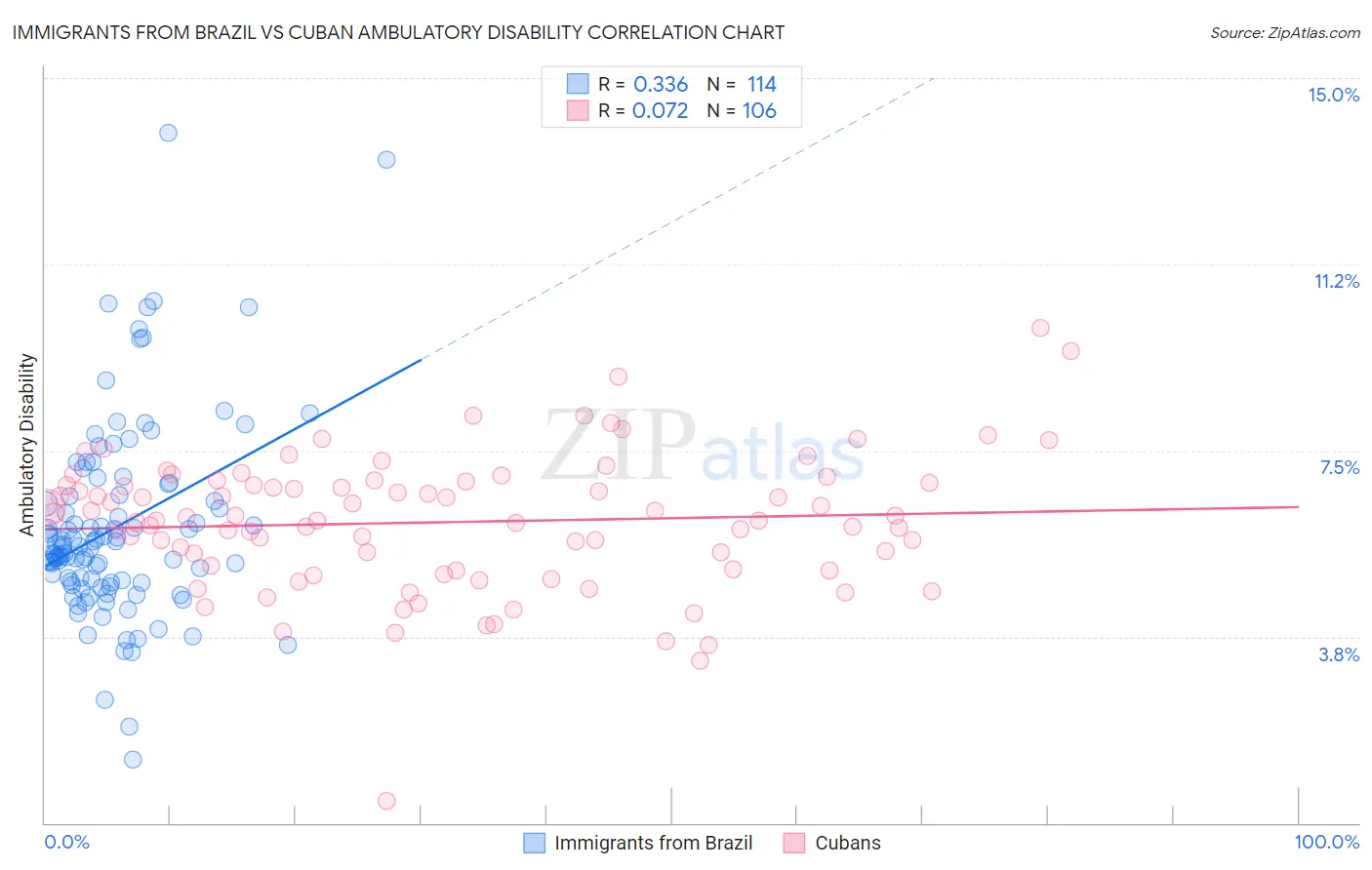 Immigrants from Brazil vs Cuban Ambulatory Disability