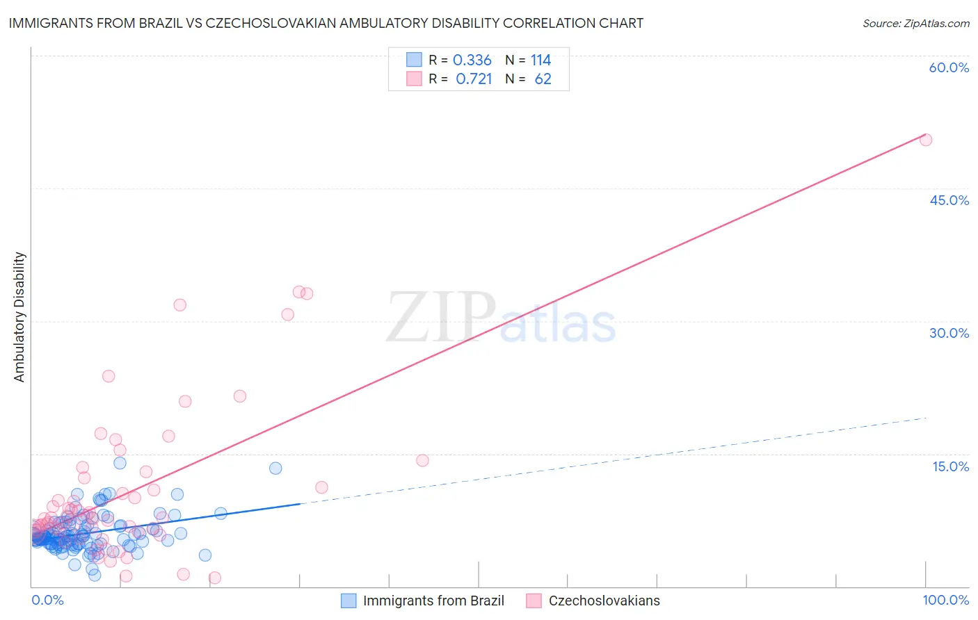 Immigrants from Brazil vs Czechoslovakian Ambulatory Disability