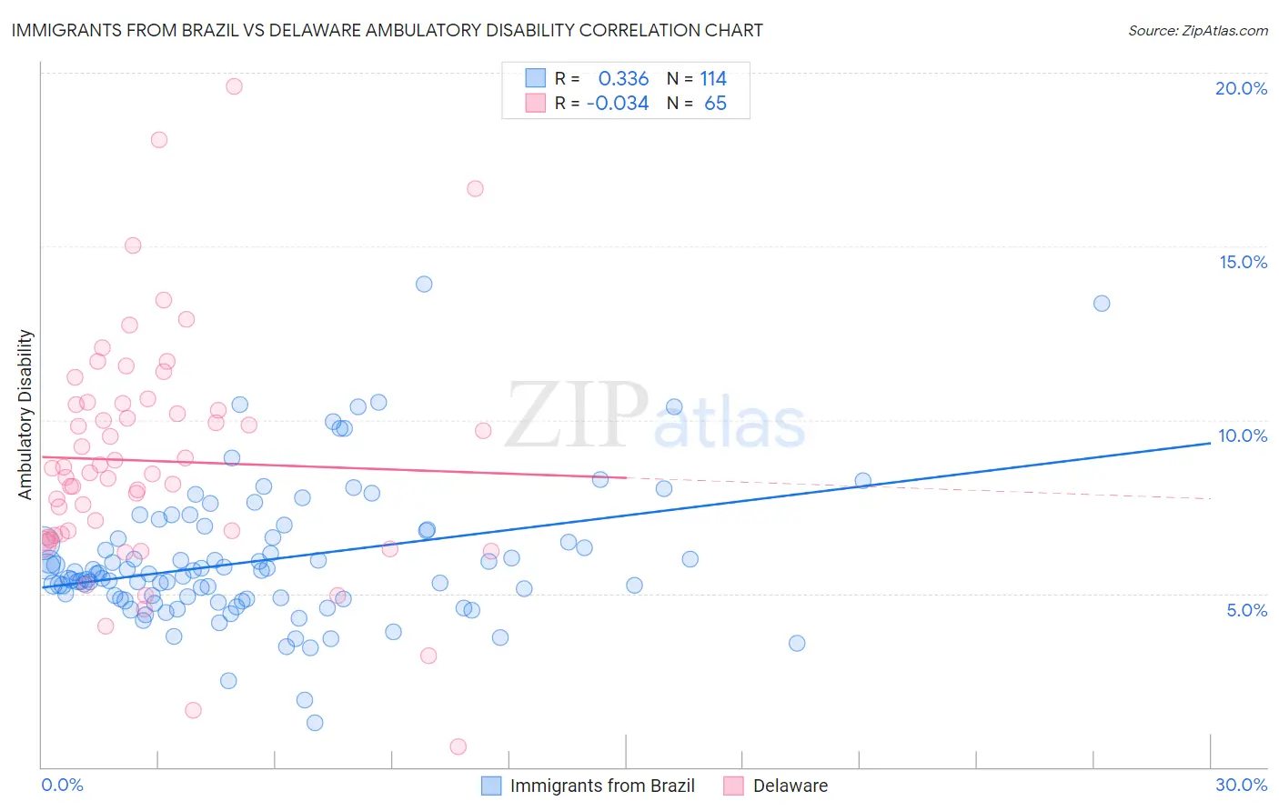 Immigrants from Brazil vs Delaware Ambulatory Disability