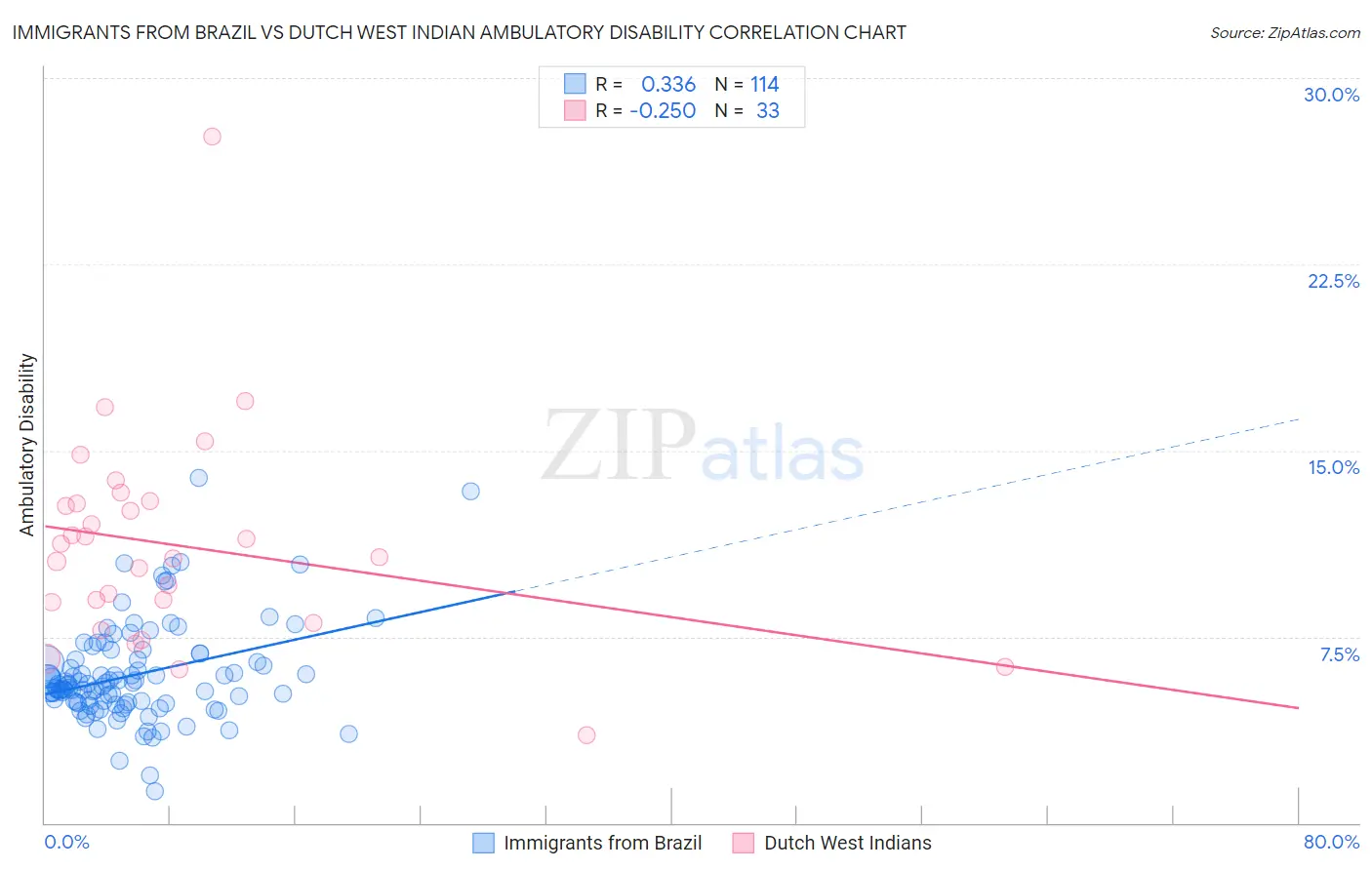 Immigrants from Brazil vs Dutch West Indian Ambulatory Disability