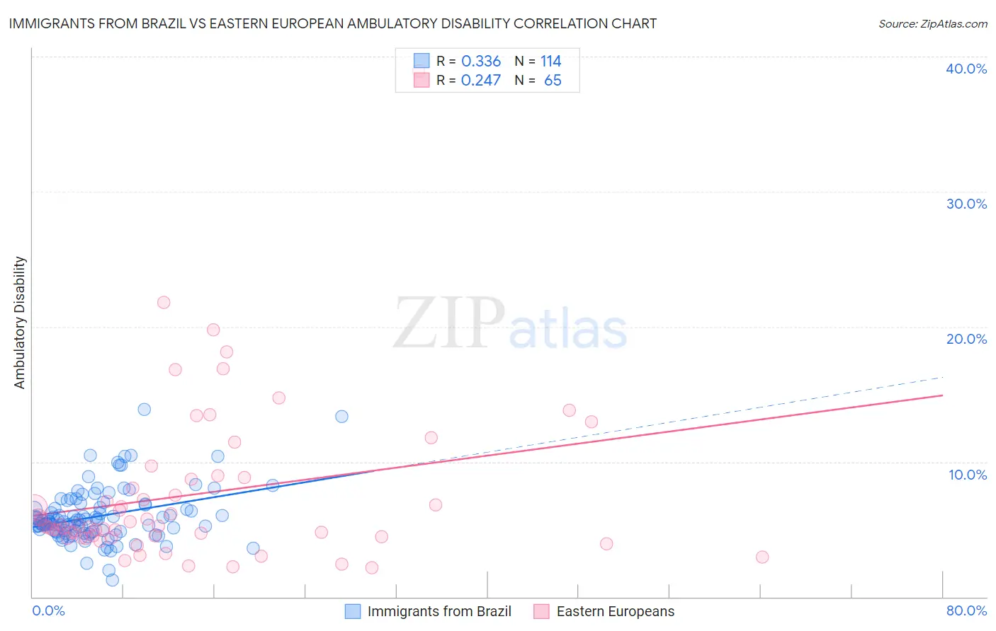 Immigrants from Brazil vs Eastern European Ambulatory Disability