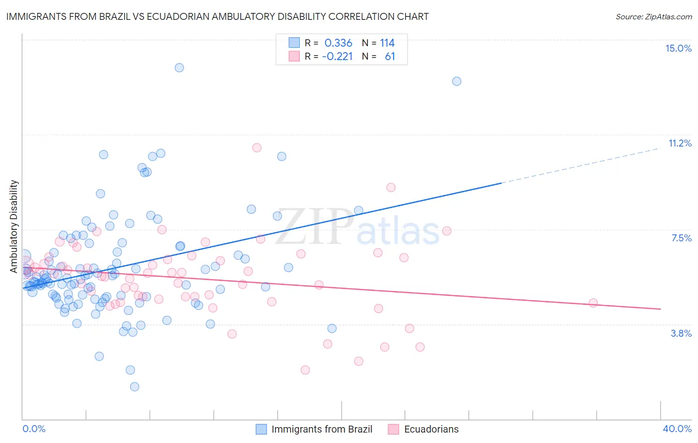 Immigrants from Brazil vs Ecuadorian Ambulatory Disability