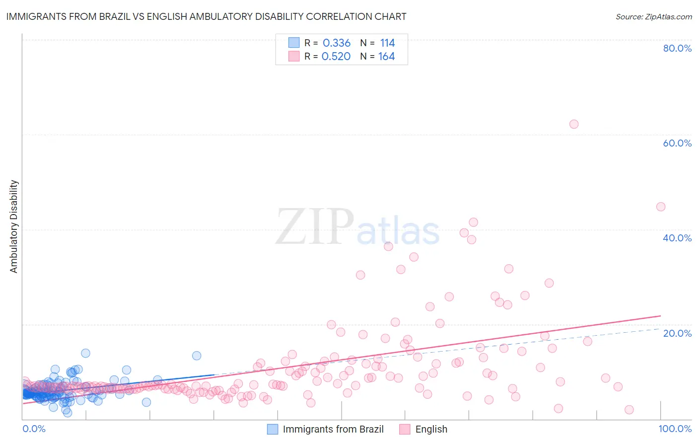 Immigrants from Brazil vs English Ambulatory Disability