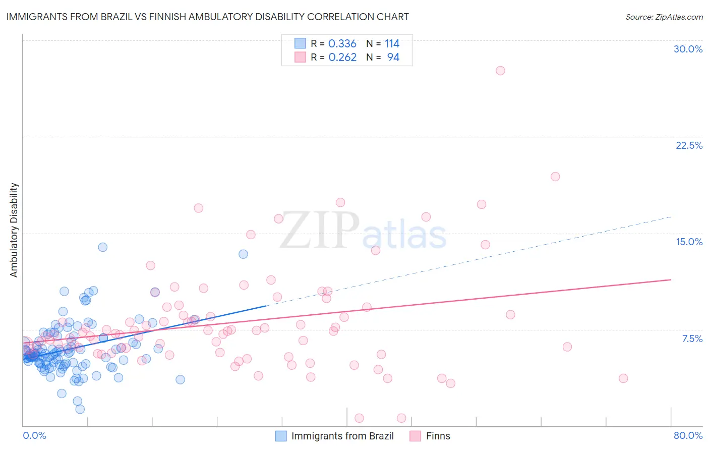 Immigrants from Brazil vs Finnish Ambulatory Disability