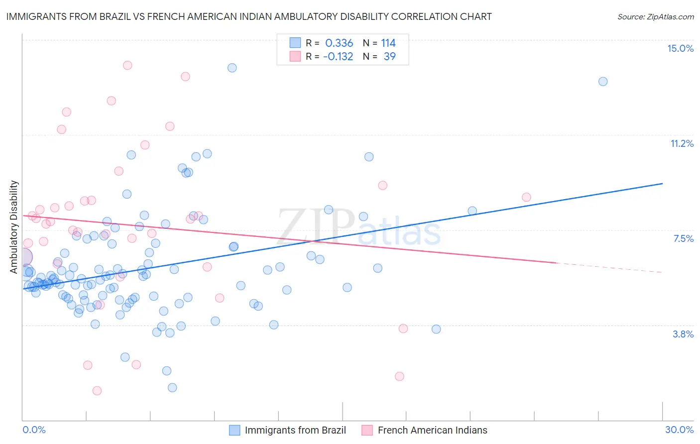 Immigrants from Brazil vs French American Indian Ambulatory Disability