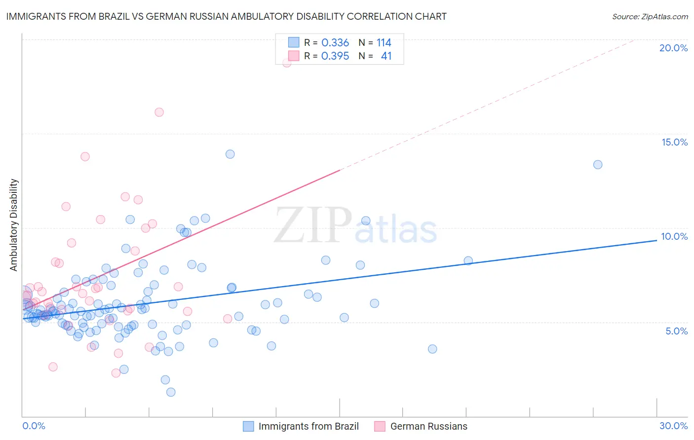 Immigrants from Brazil vs German Russian Ambulatory Disability