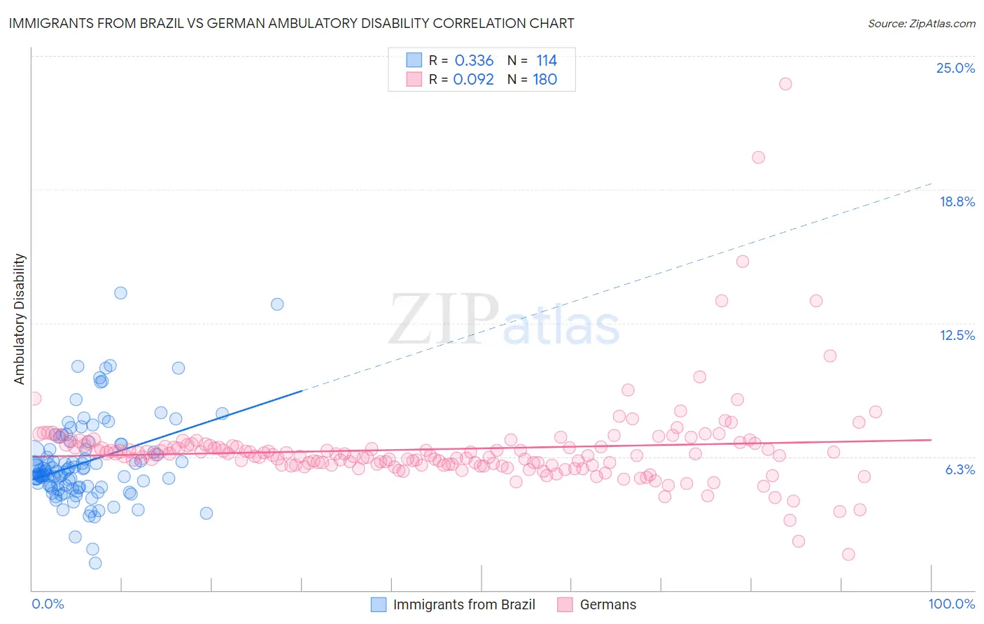 Immigrants from Brazil vs German Ambulatory Disability