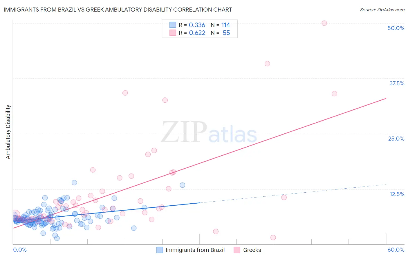 Immigrants from Brazil vs Greek Ambulatory Disability