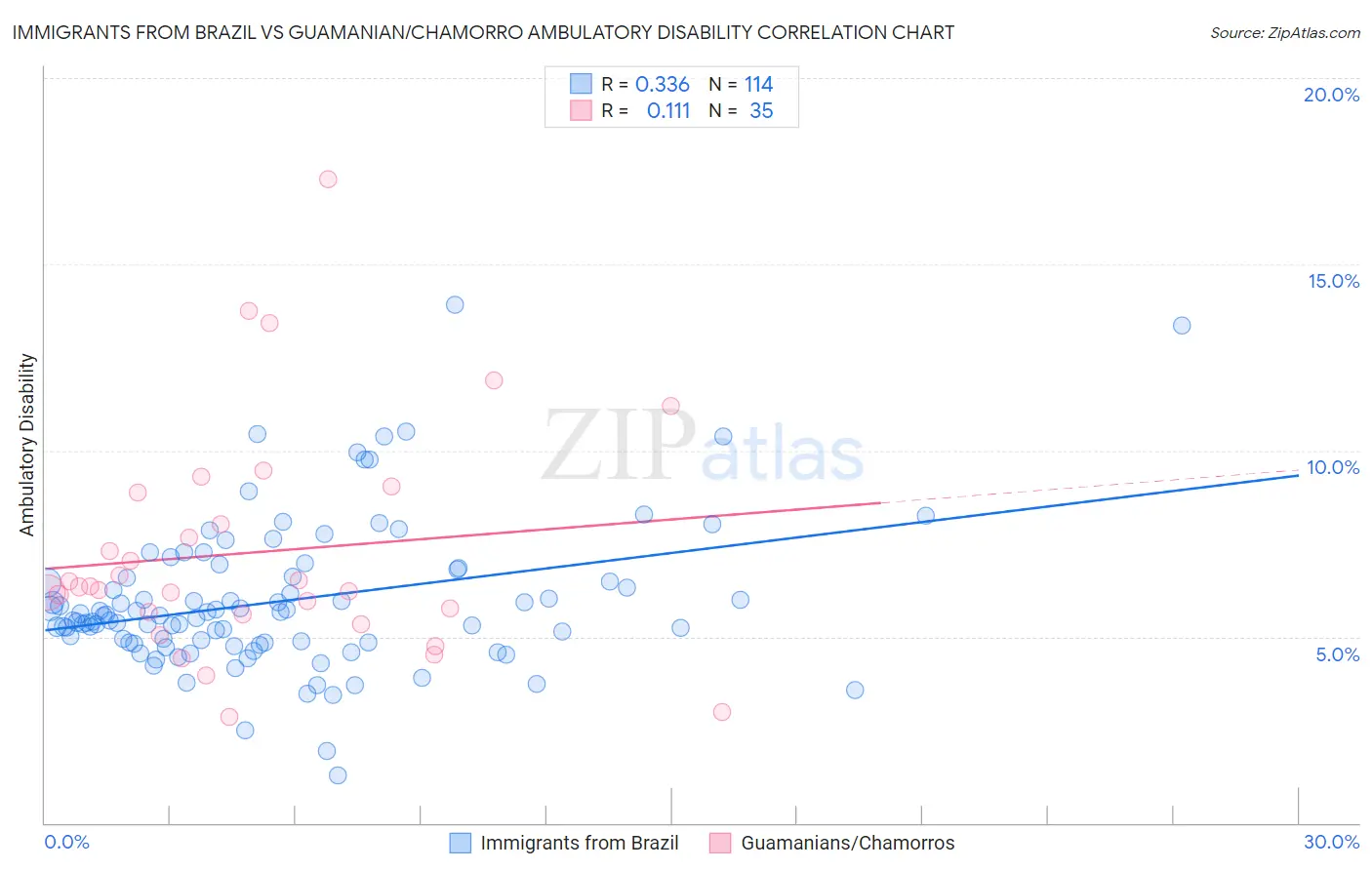 Immigrants from Brazil vs Guamanian/Chamorro Ambulatory Disability