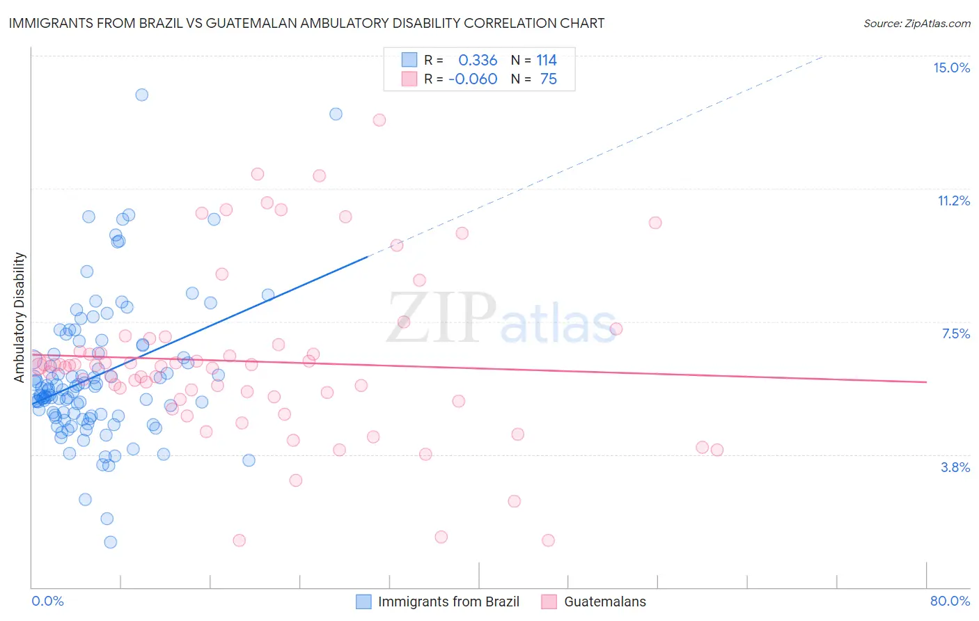 Immigrants from Brazil vs Guatemalan Ambulatory Disability