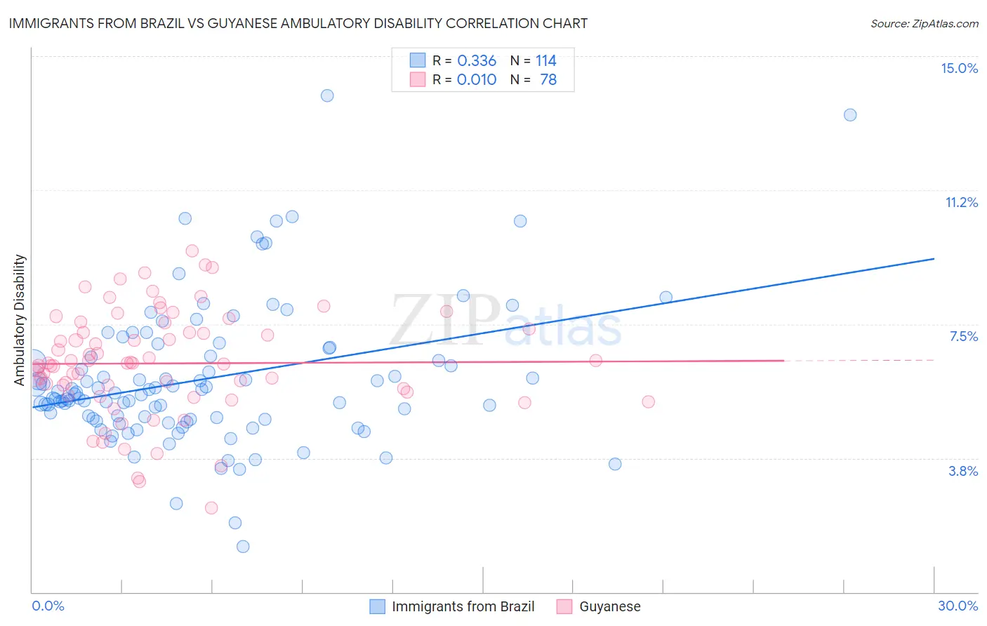 Immigrants from Brazil vs Guyanese Ambulatory Disability