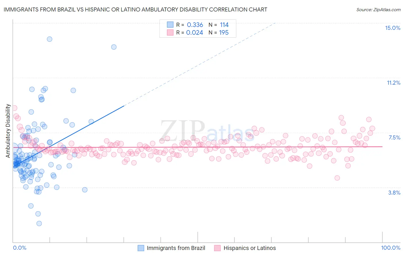 Immigrants from Brazil vs Hispanic or Latino Ambulatory Disability