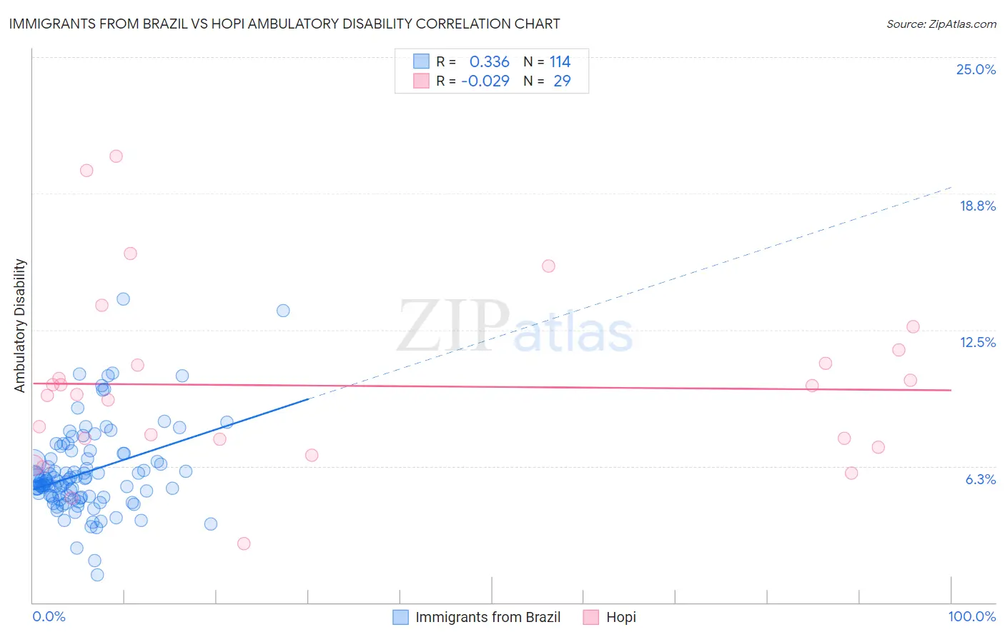 Immigrants from Brazil vs Hopi Ambulatory Disability