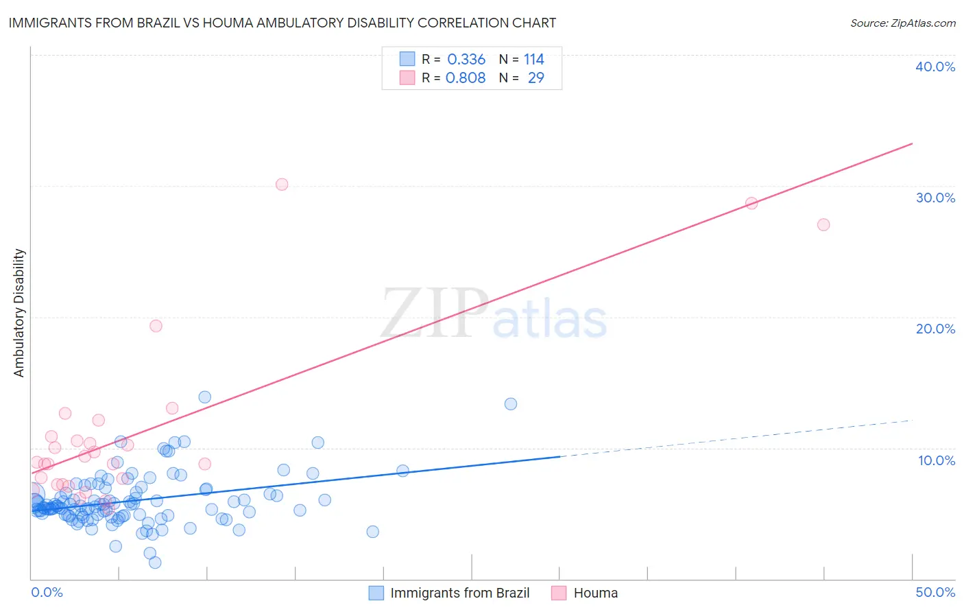 Immigrants from Brazil vs Houma Ambulatory Disability