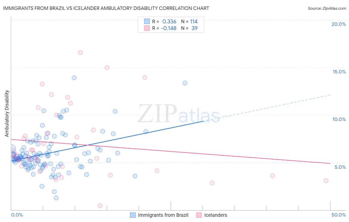 Immigrants from Brazil vs Icelander Ambulatory Disability