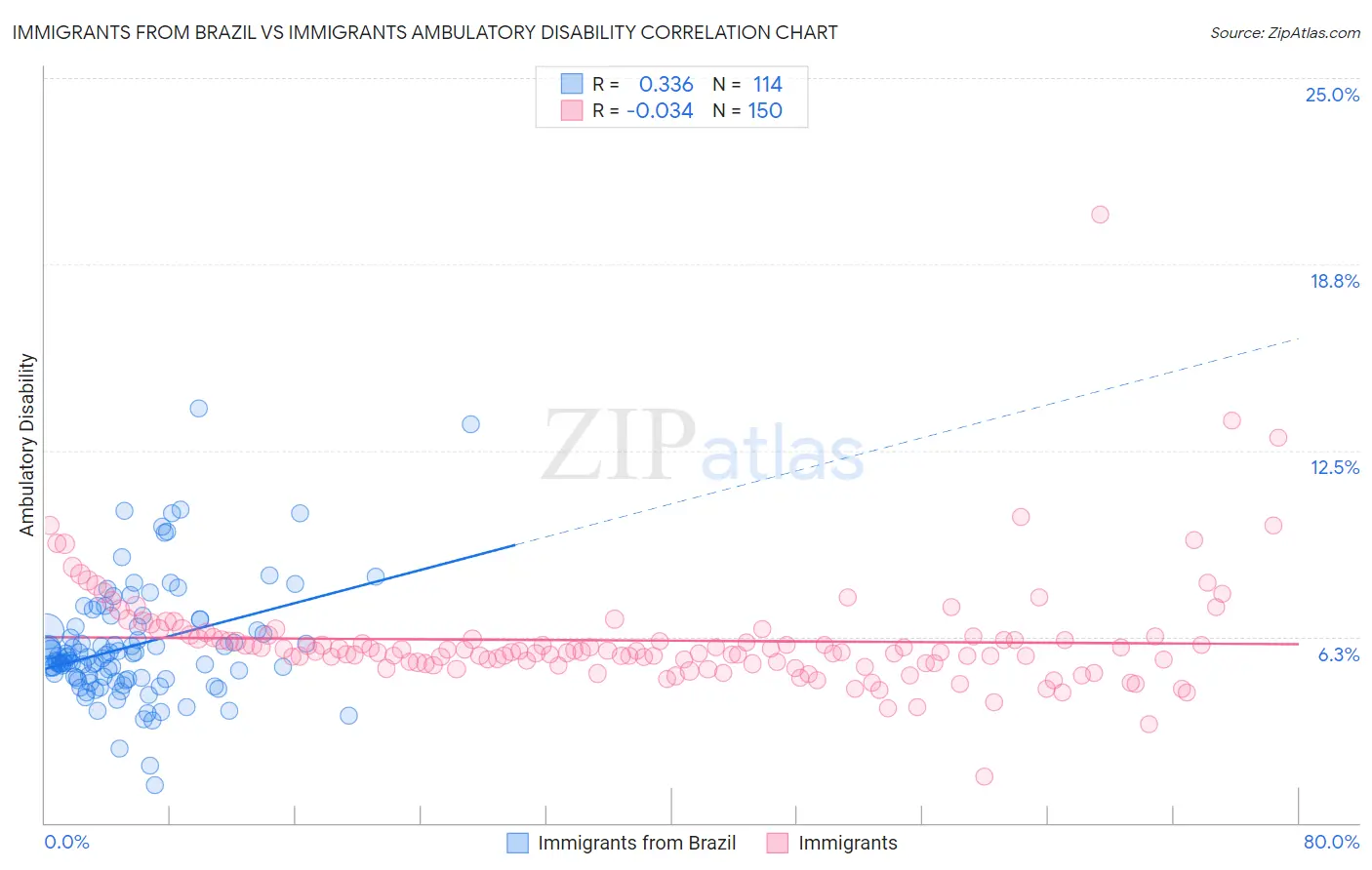 Immigrants from Brazil vs Immigrants Ambulatory Disability