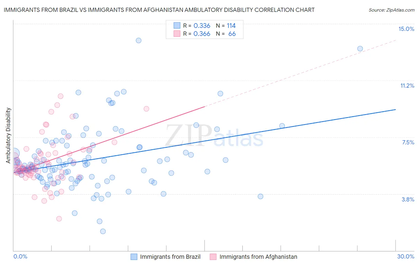 Immigrants from Brazil vs Immigrants from Afghanistan Ambulatory Disability