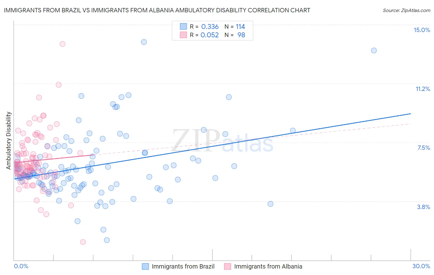 Immigrants from Brazil vs Immigrants from Albania Ambulatory Disability
