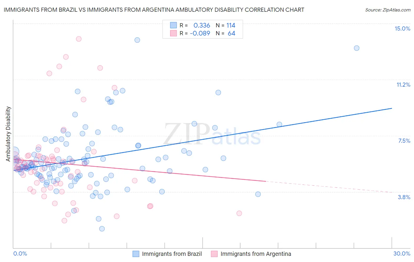 Immigrants from Brazil vs Immigrants from Argentina Ambulatory Disability