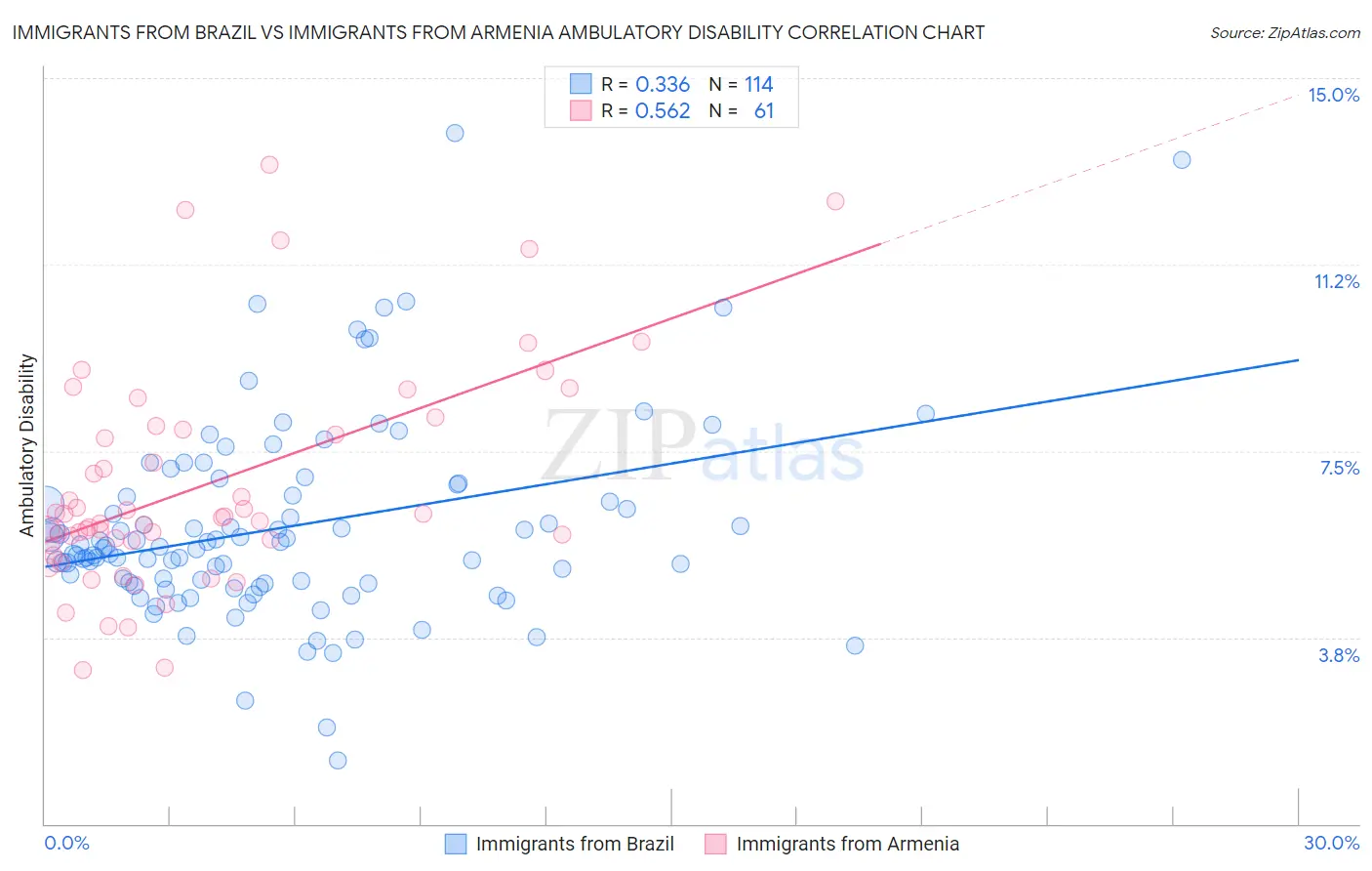 Immigrants from Brazil vs Immigrants from Armenia Ambulatory Disability