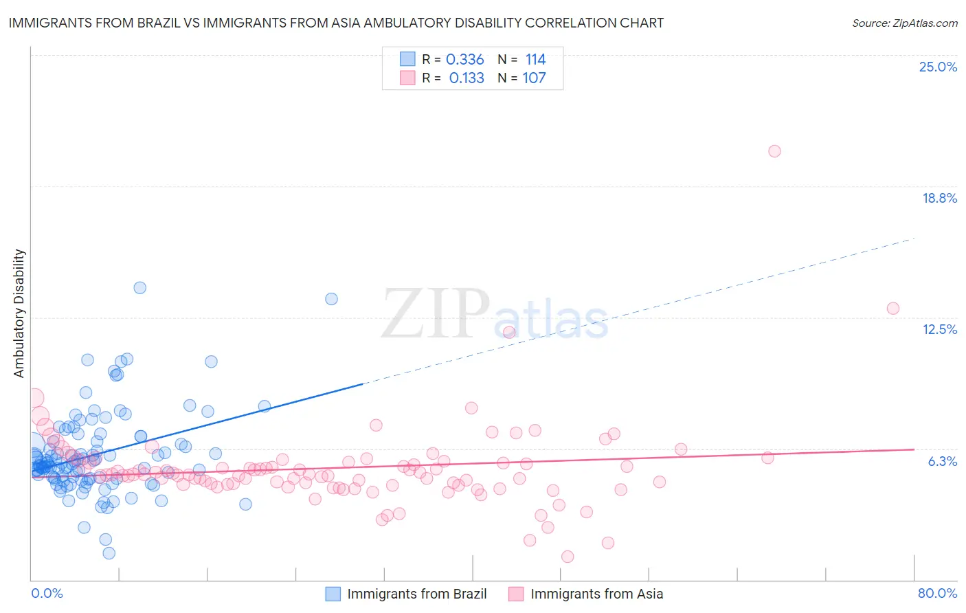 Immigrants from Brazil vs Immigrants from Asia Ambulatory Disability