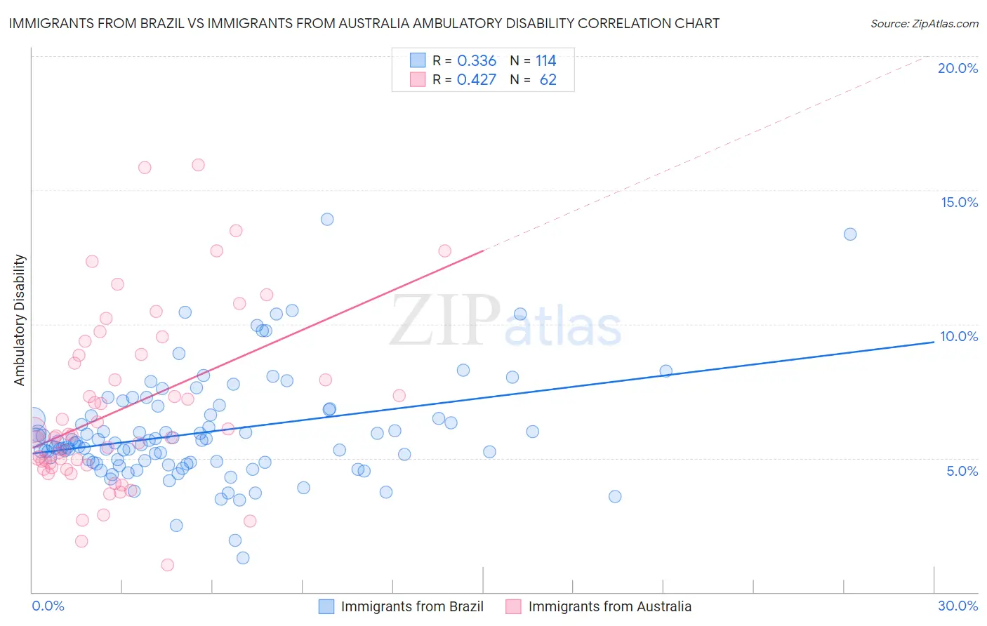 Immigrants from Brazil vs Immigrants from Australia Ambulatory Disability