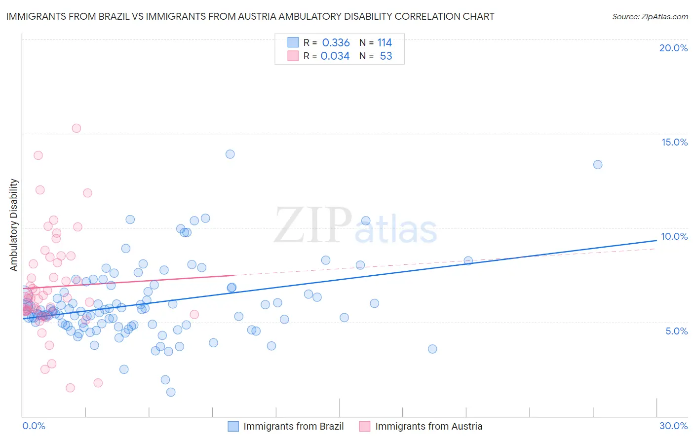Immigrants from Brazil vs Immigrants from Austria Ambulatory Disability