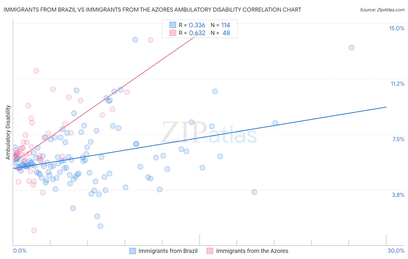 Immigrants from Brazil vs Immigrants from the Azores Ambulatory Disability