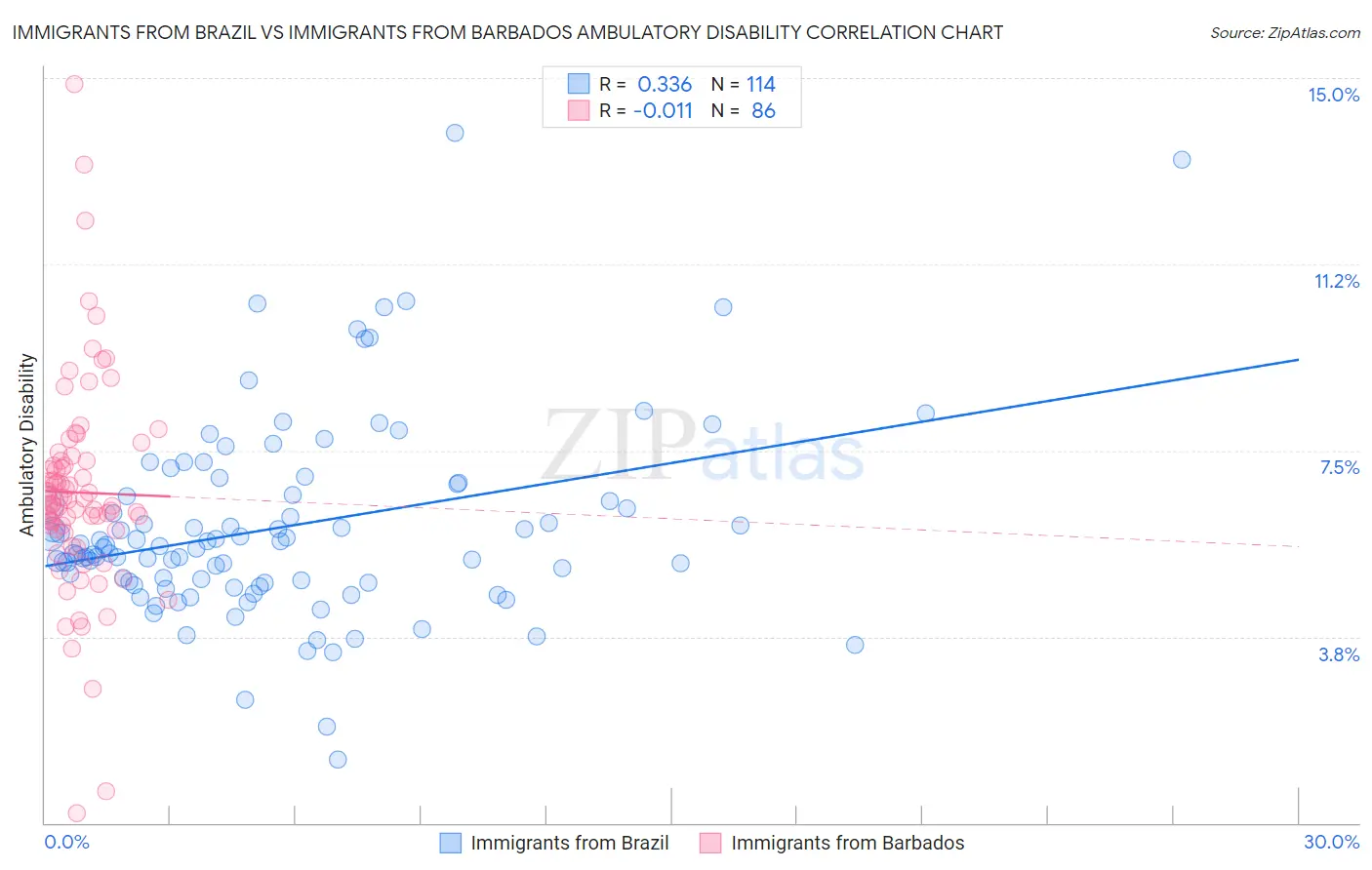 Immigrants from Brazil vs Immigrants from Barbados Ambulatory Disability