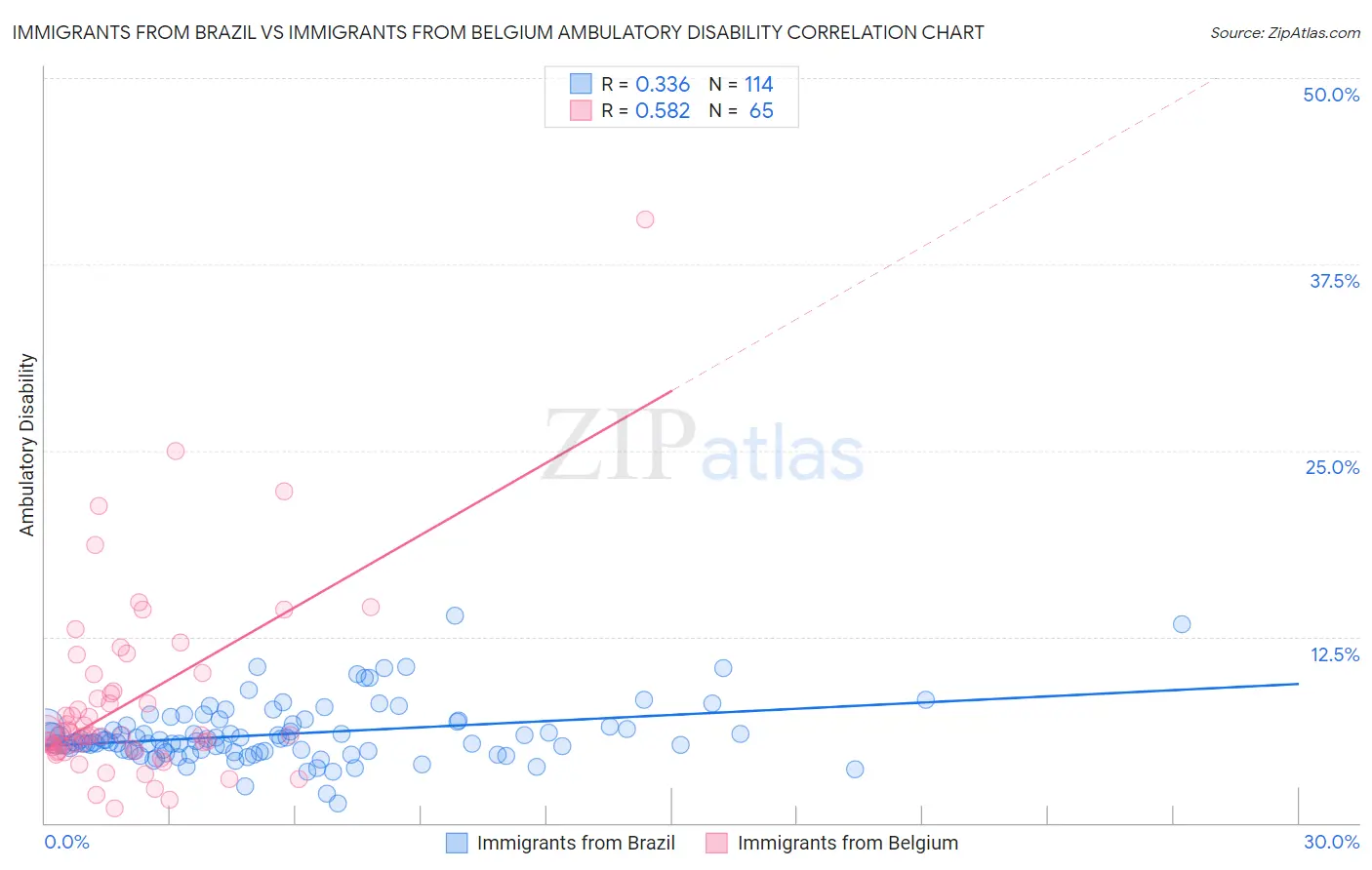 Immigrants from Brazil vs Immigrants from Belgium Ambulatory Disability