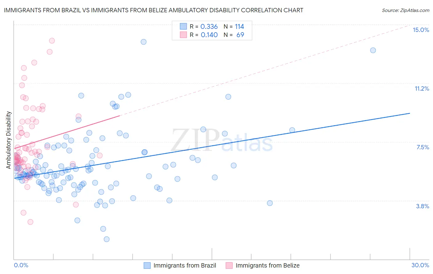 Immigrants from Brazil vs Immigrants from Belize Ambulatory Disability