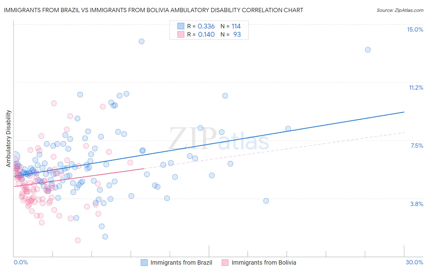 Immigrants from Brazil vs Immigrants from Bolivia Ambulatory Disability