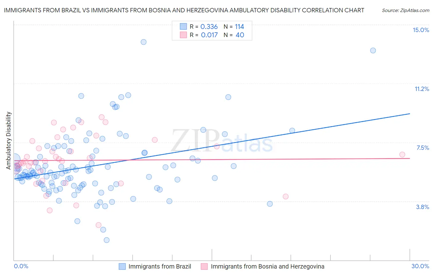 Immigrants from Brazil vs Immigrants from Bosnia and Herzegovina Ambulatory Disability