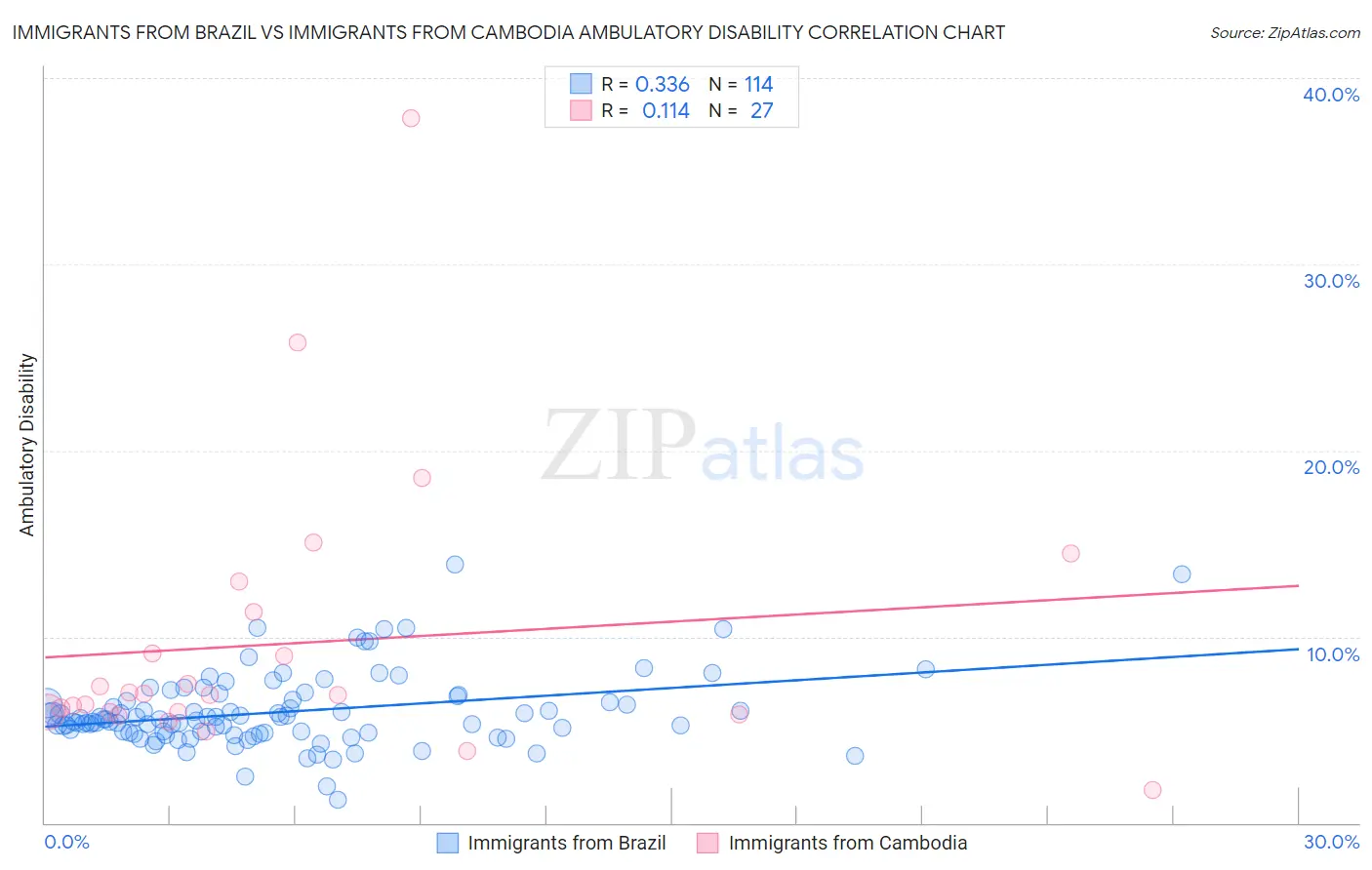 Immigrants from Brazil vs Immigrants from Cambodia Ambulatory Disability