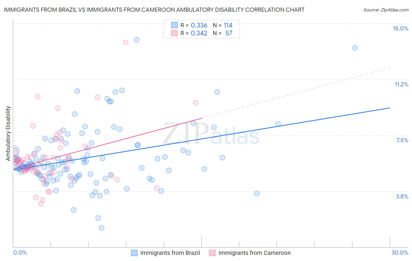 Immigrants from Brazil vs Immigrants from Cameroon Ambulatory Disability
