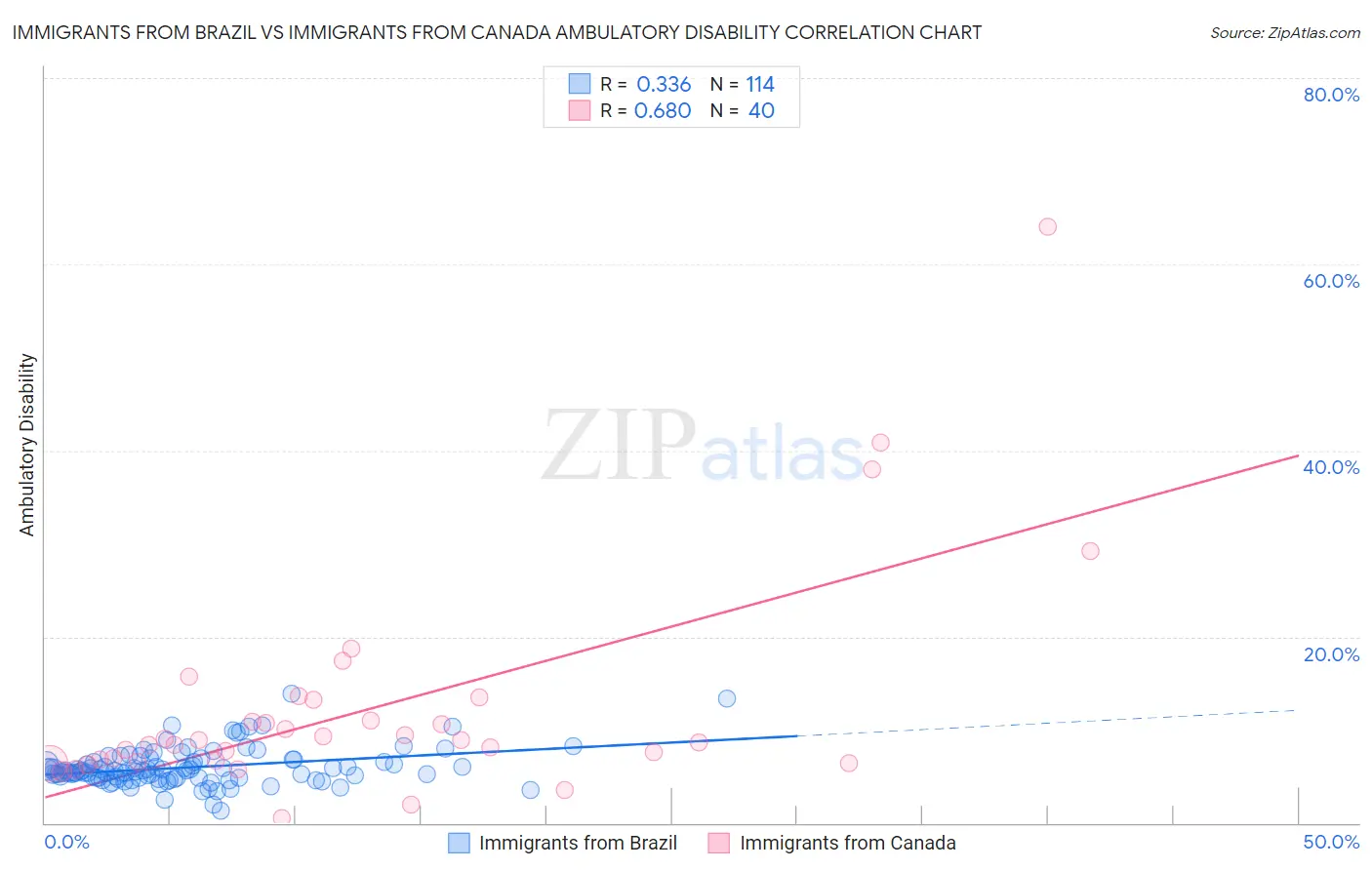 Immigrants from Brazil vs Immigrants from Canada Ambulatory Disability