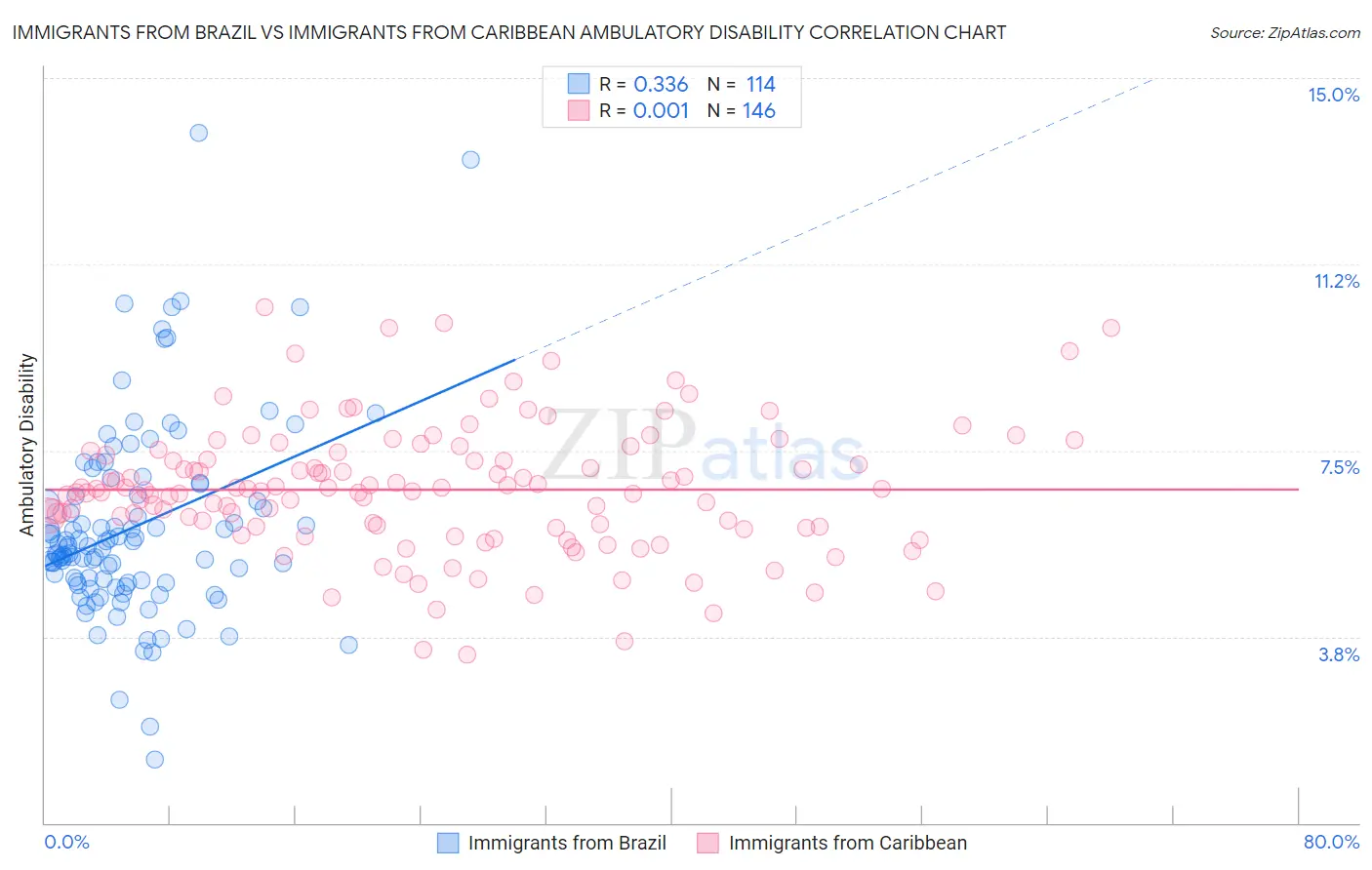 Immigrants from Brazil vs Immigrants from Caribbean Ambulatory Disability