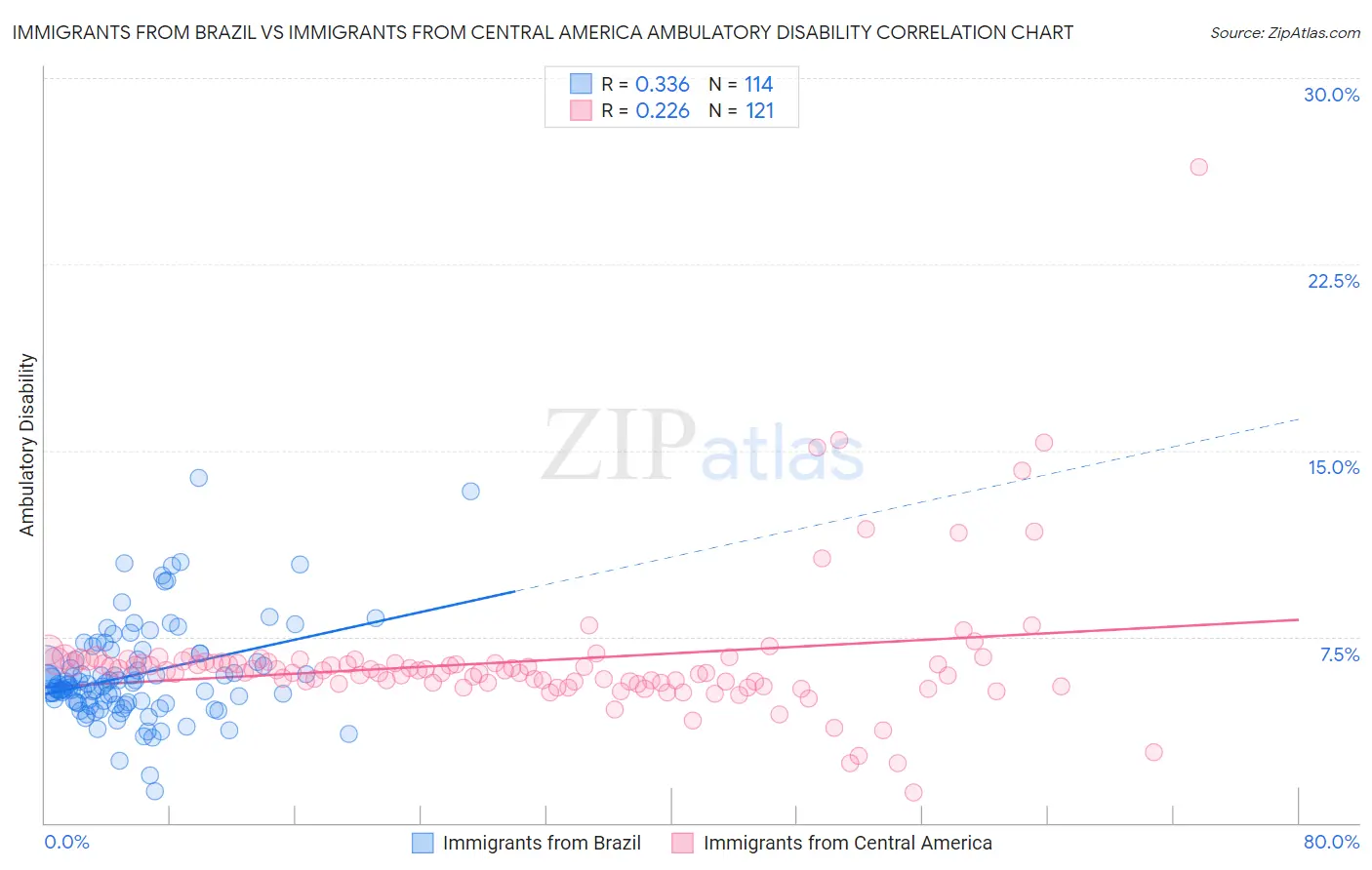Immigrants from Brazil vs Immigrants from Central America Ambulatory Disability