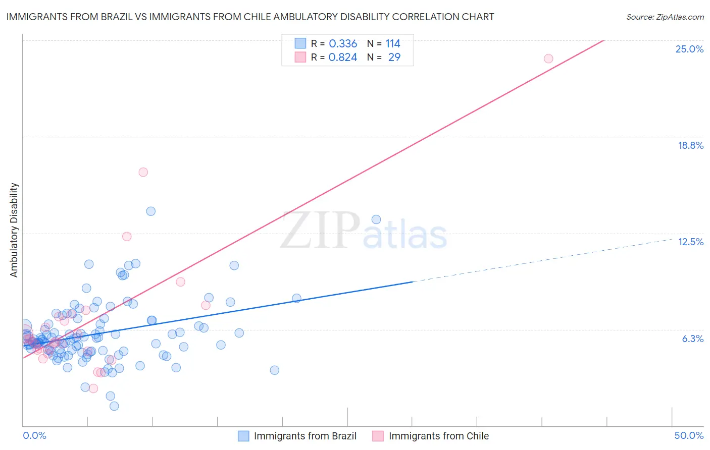 Immigrants from Brazil vs Immigrants from Chile Ambulatory Disability