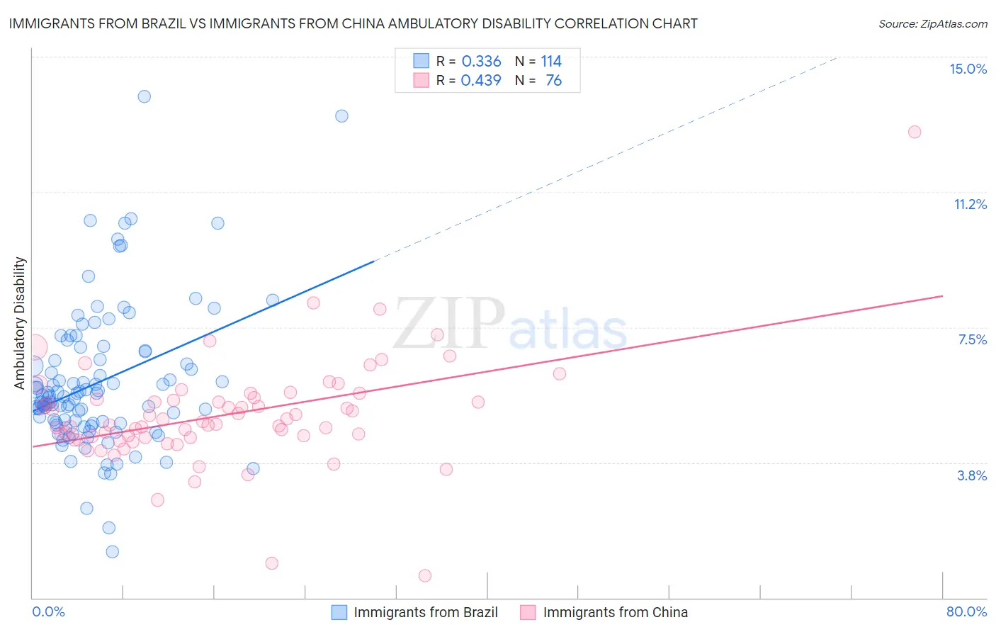 Immigrants from Brazil vs Immigrants from China Ambulatory Disability